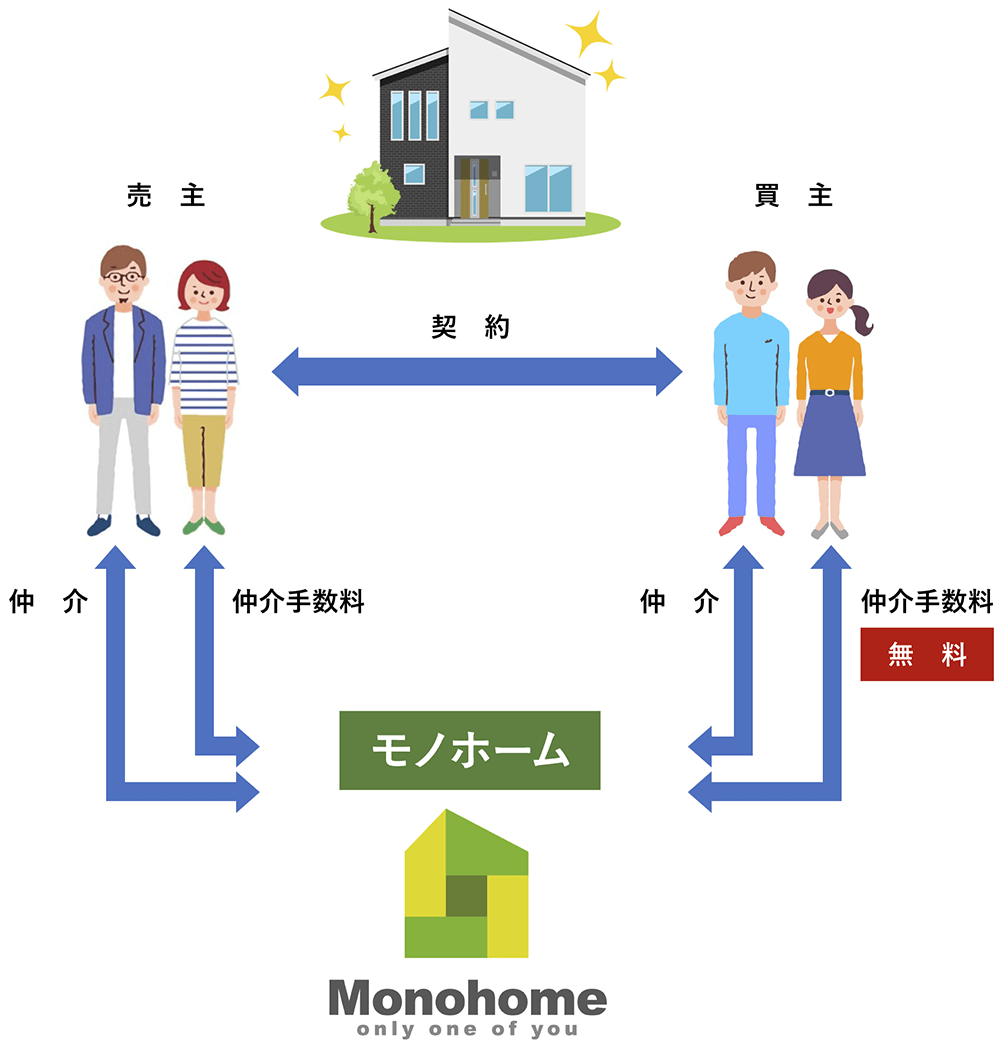 仲介手数料無料ケースのイメージ図