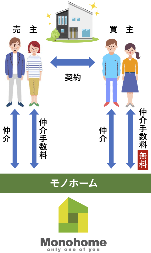 仲介手数料無料ケースのイメージ図