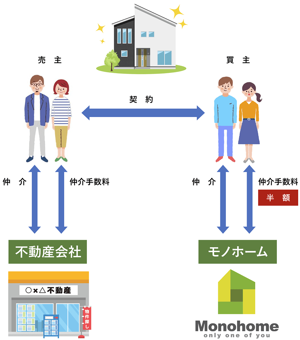 仲介手数料半額ケースのイメージ図