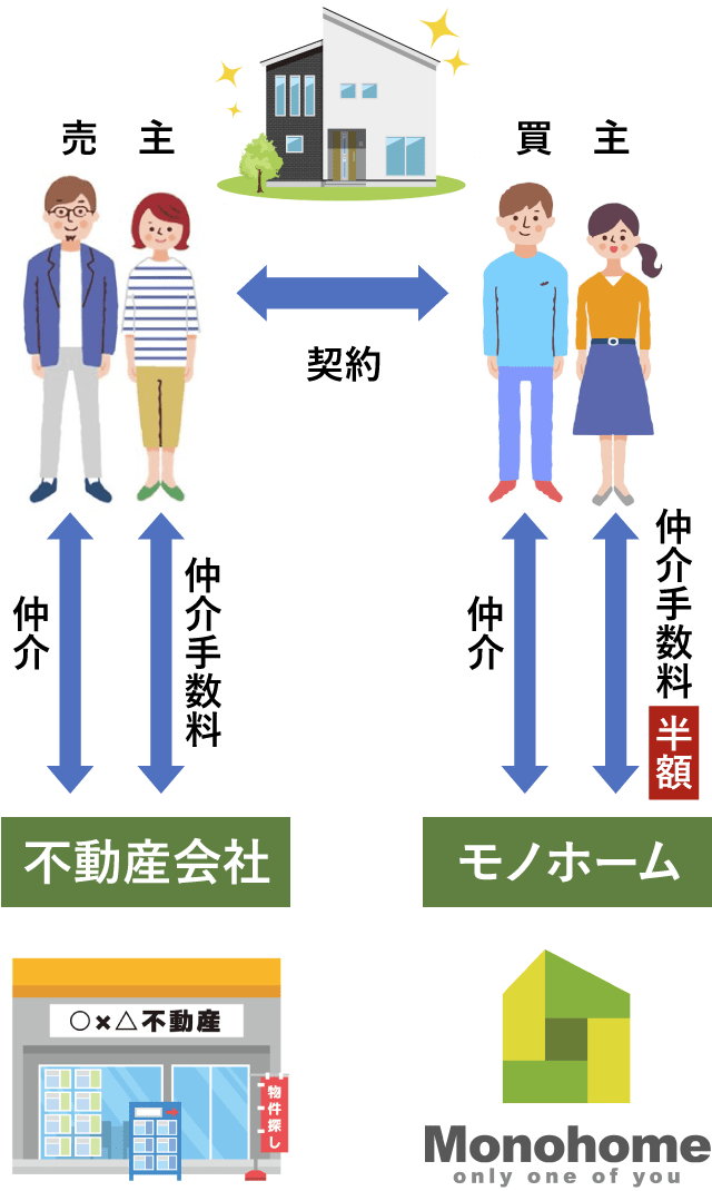 仲介手数料半額ケースのイメージ図
